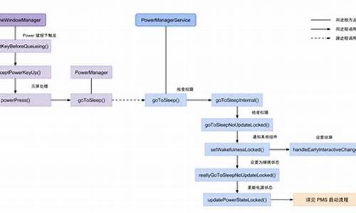 android 灭屏广播源码_安卓息屏代码